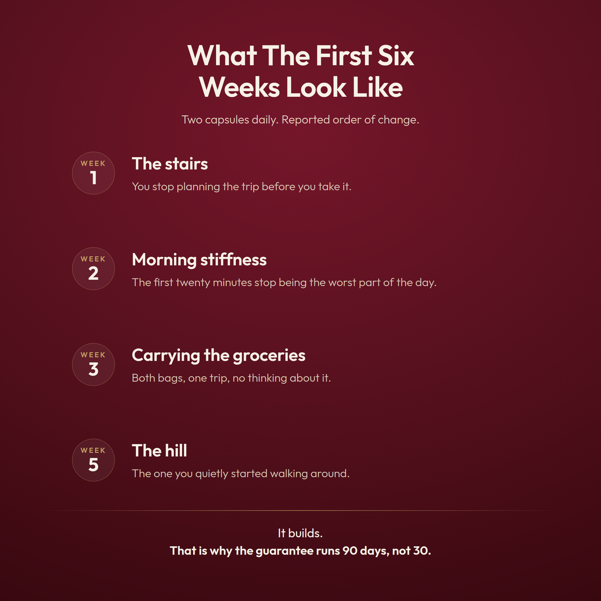 What the first six weeks look like: week 1 stairs, week 2 morning stiffness, week 3 groceries, week 5 the hill