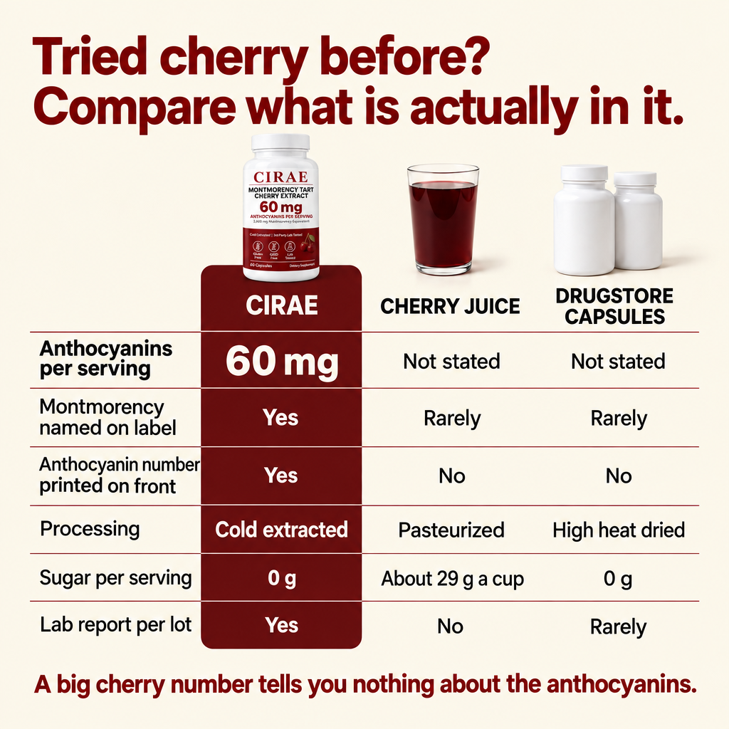 Cirae vs cherry juice vs drugstore capsules